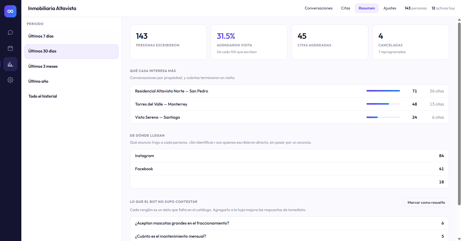 Panel de control de Hectilabs mostrando el resumen y las métricas del negocio
